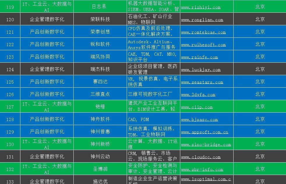 北京工业软件公司（中国工业软件及服务企业名录）