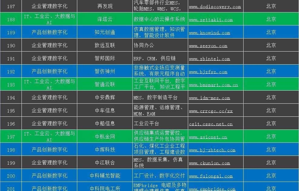 北京工业软件公司（中国工业软件及服务企业名录）