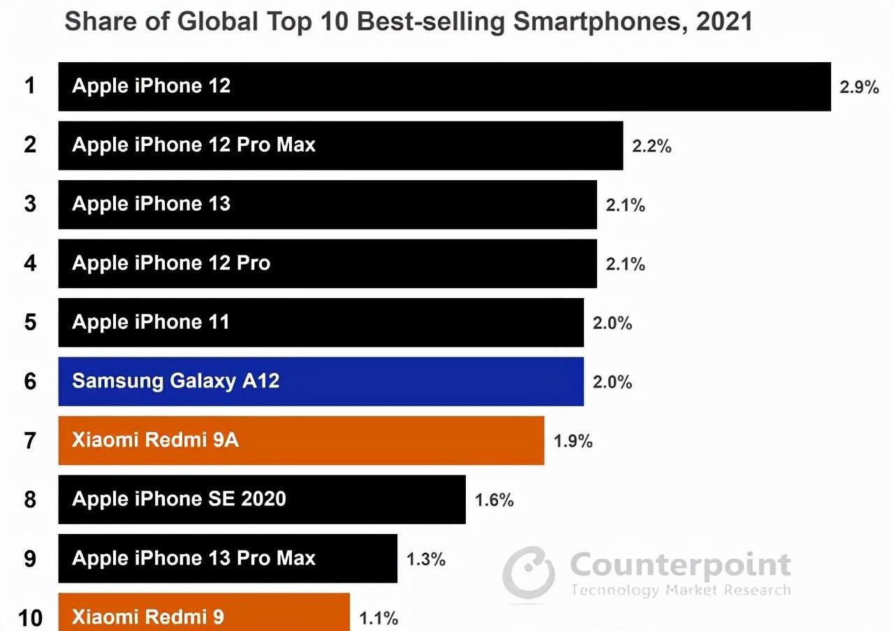 iPhone11成上半年最畅销手机（iphone11系列销量排行榜）