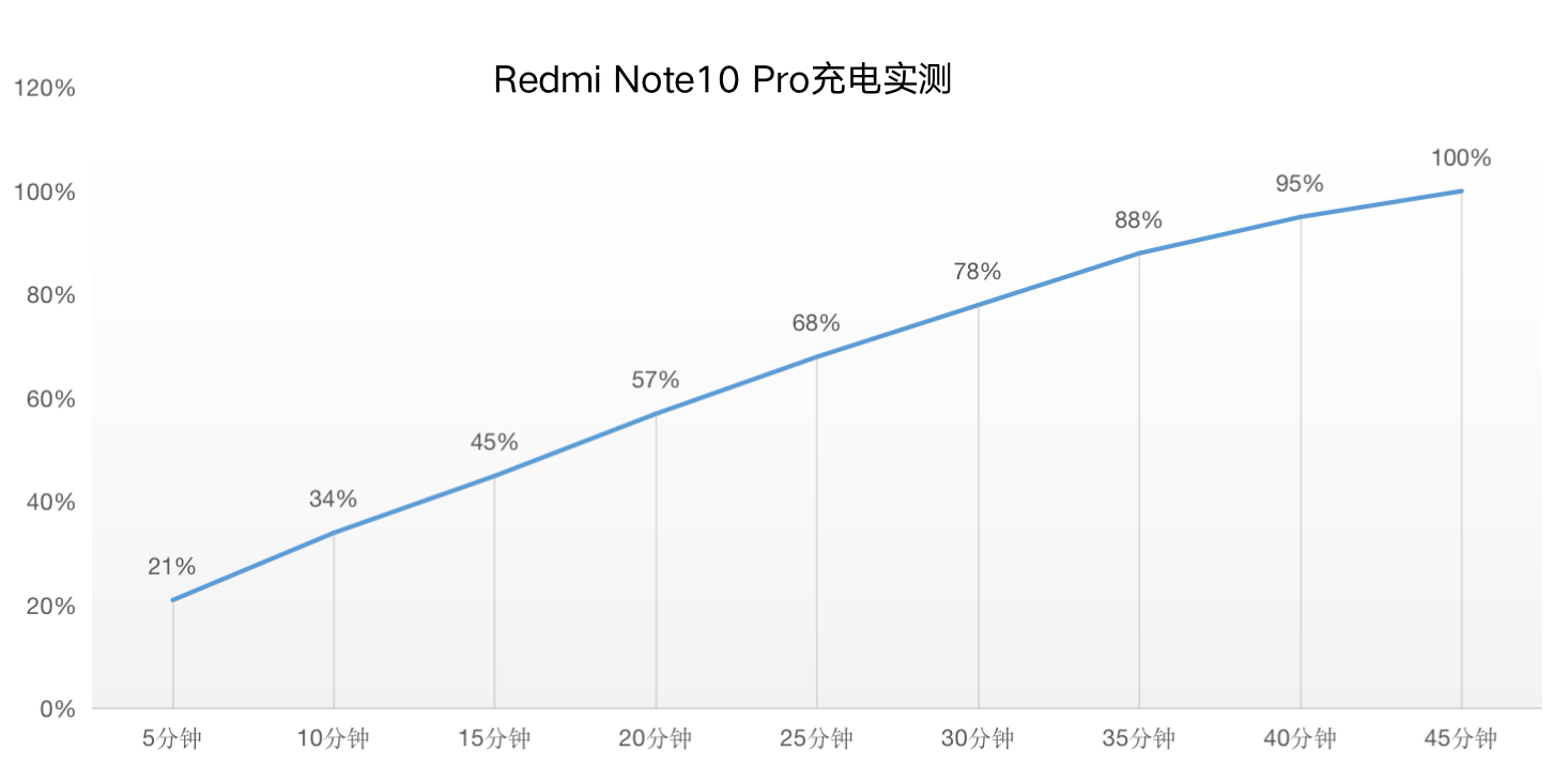 Redmi Note10评测（redmi note10pro测评）
