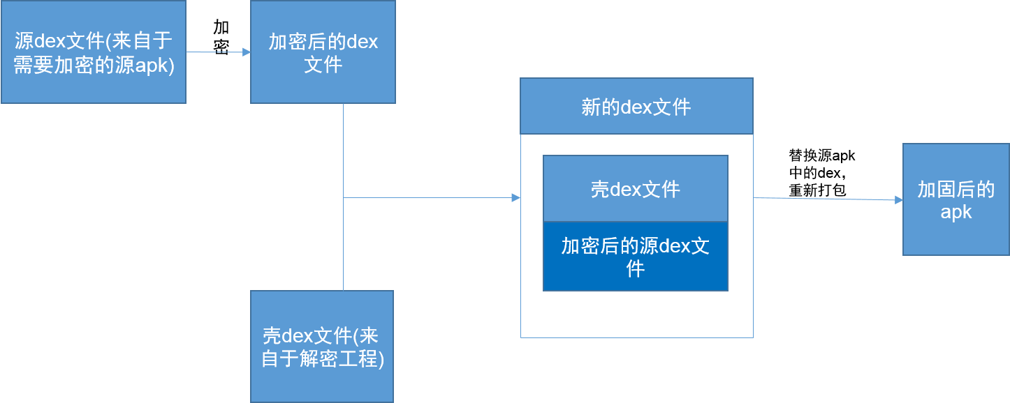 android apk加固（Android加固原理）