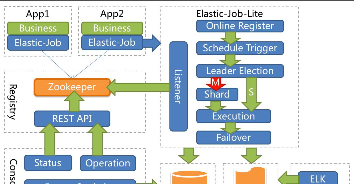 Java定时器演进过程（java生产级分布式任务调度ElasticJob代码实战教程）