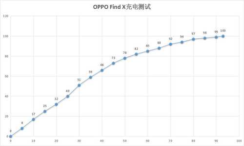OPPO findx续航（oppo find x耗电快怎么回事）