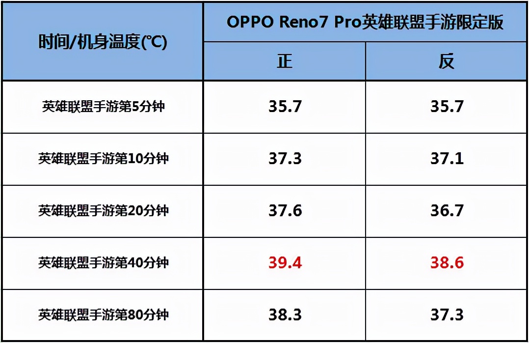 Reno7 Pro英雄联盟手游限定版测评（性能如何介绍）