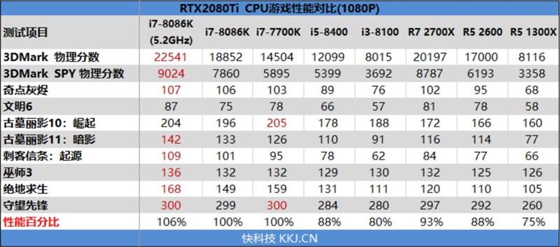 NVIDIA RTX 2080/RTX 2080 Ti怎么样（参数全面测评）
