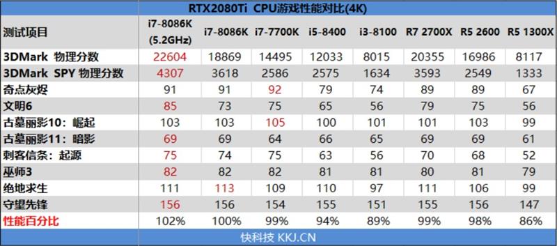 NVIDIA RTX 2080/RTX 2080 Ti怎么样（参数全面测评）