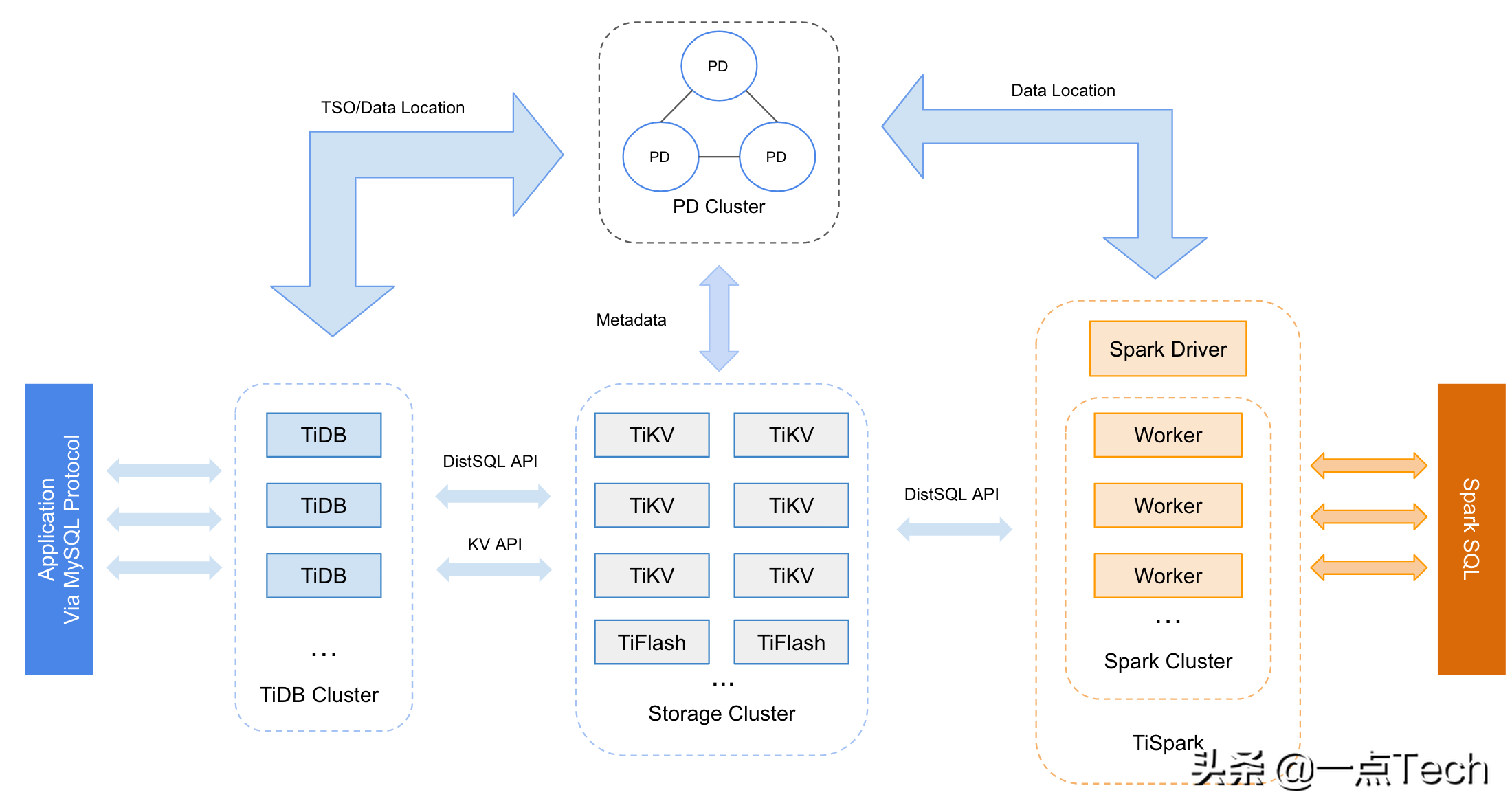 htap架构（国产开源分布式关系型HTAP数据库TiDB介绍）