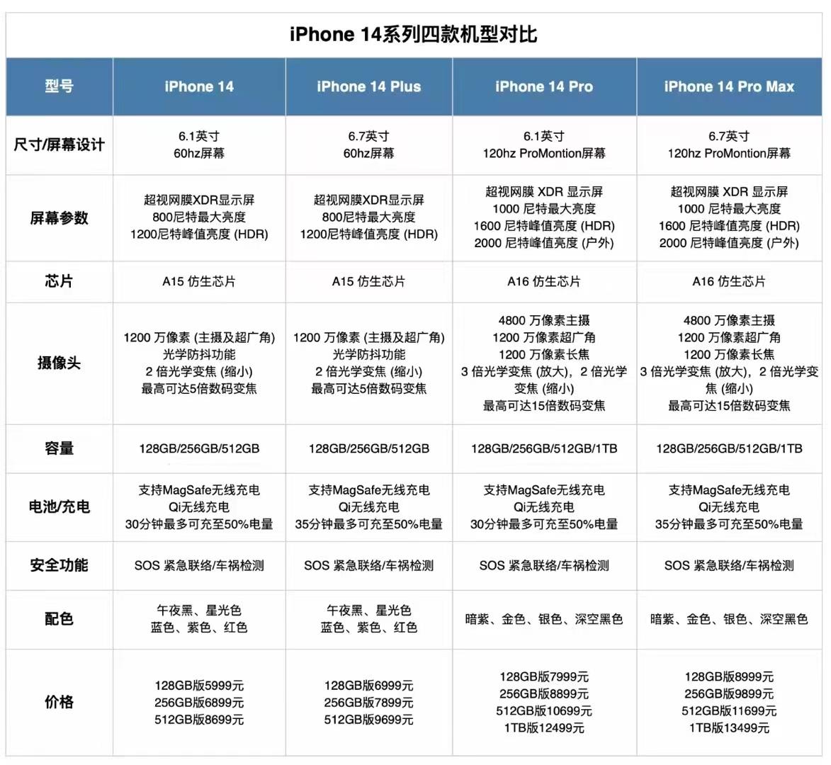 iphone14系列参数对比（iphone14全系列参数对比和价格）