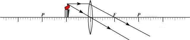 初二物理凸透镜成像的原理（初中物理探究凸透镜成像的规律）
