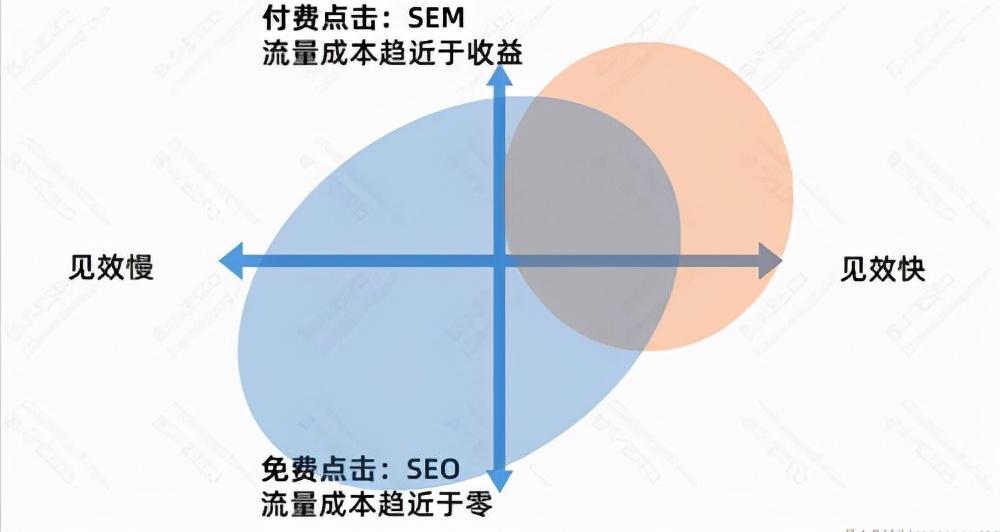 SEO的优劣势（seo和信息流优化的区别）