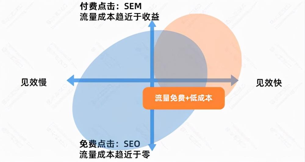 SEO的优劣势（seo和信息流优化的区别）