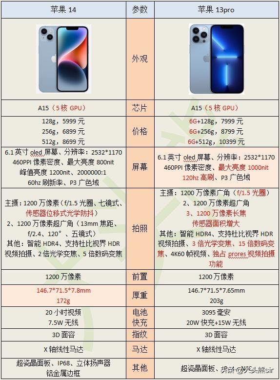 iphone14和13pro哪个更值得买